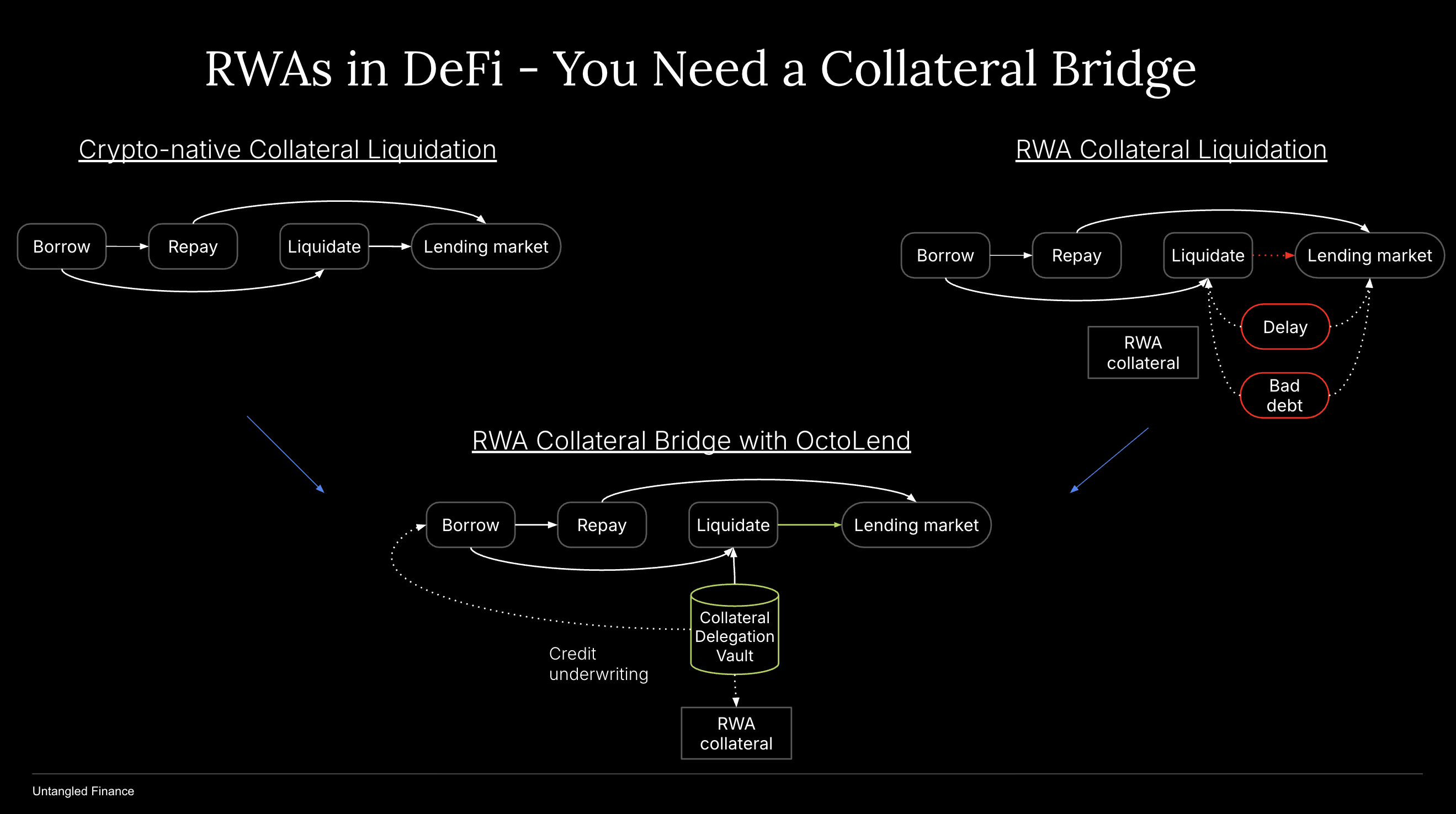 RWA Looping? You Need a Collateral Bridge | Untangled Finance